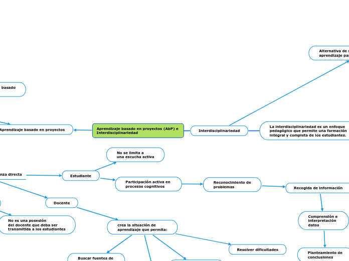 Aprendizaje basado en proyectos (AbP) e 
Interdisciplinariedad