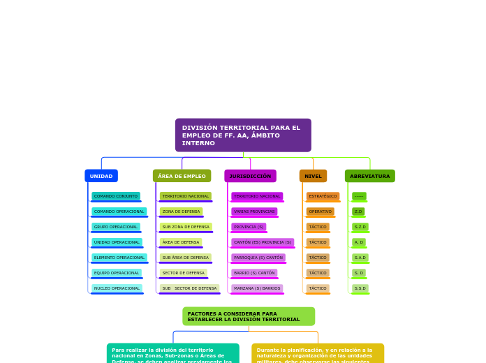DIVISIÓN TERRITORIAL PARA EL EMPLEO DE FF. AA, ÁMBITO INTERNO