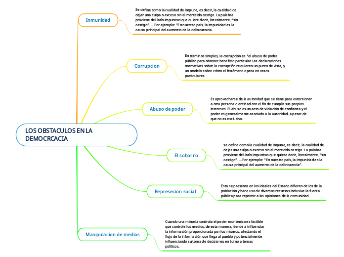 LOS OBSTACULOS EN LA DEMOCRCACIA