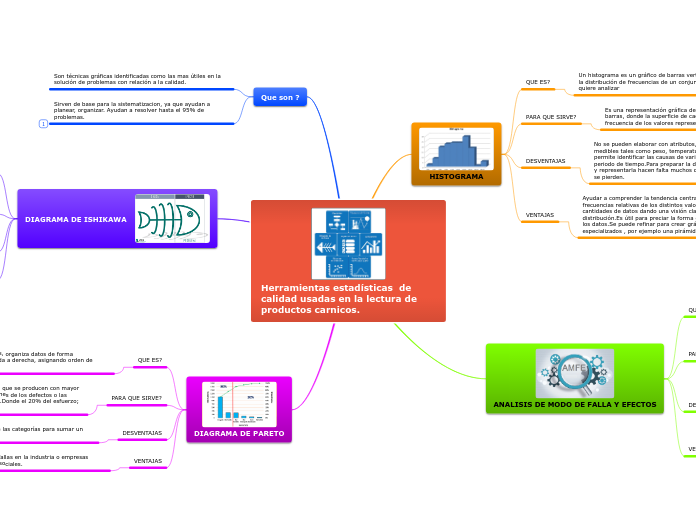 Herramientas estadísticas  de calidad usadas en la lectura de productos carnicos.