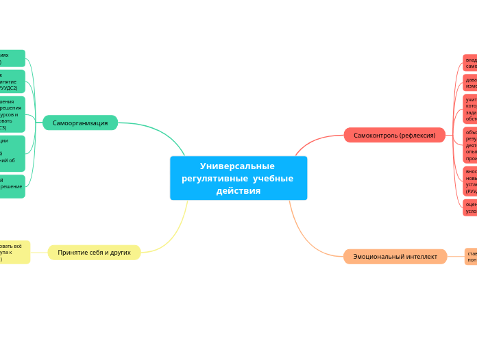 Универсальные регулятивные  учебные действия