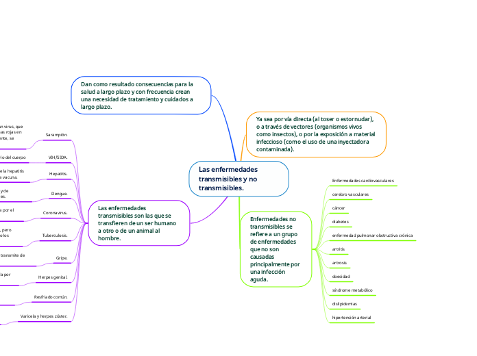 Las enfermedades transmisibles y no transmisibles.