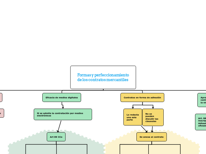 Formas y perfeccionamiento de los contratos mercantiles