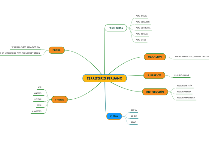 TERRITORIO PERUANO
