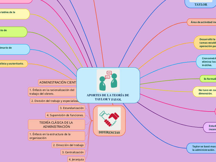 APORTES DE LA TEORÍA DE TAYLOR Y FAYOL