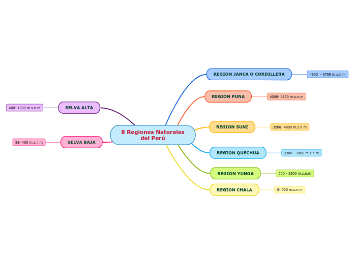 8 Regiones Naturales
del Perú