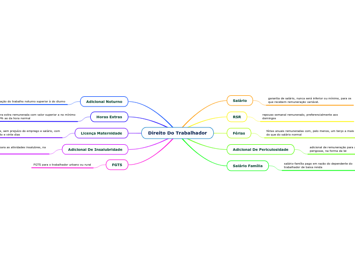 Direito Do Trabalhador
