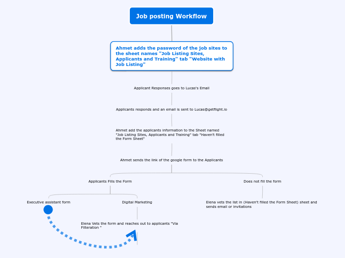 !Flight Job posting Workflow