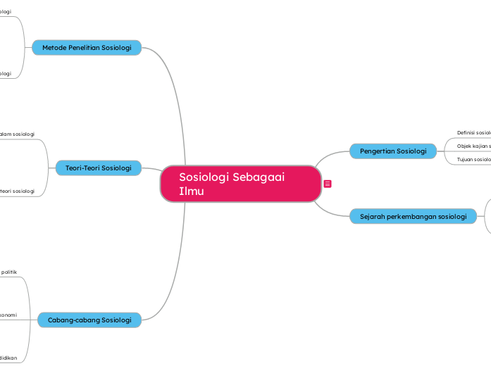 Sosiologi Sebgaai Ilmu