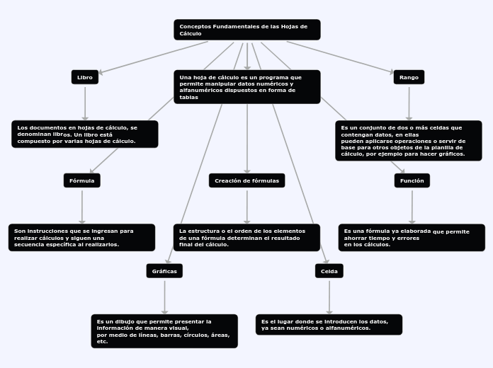 Conceptos Fundamentales de las Hojas de Cálculo