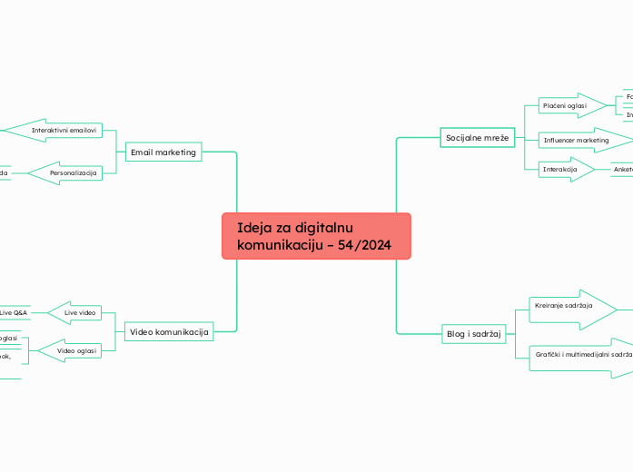 Ideja za digitalnu komunikaciju – 54/2024