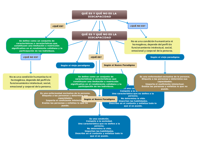 QUÉ ES Y QUÉ NO ES LA DISCAPACIDAD