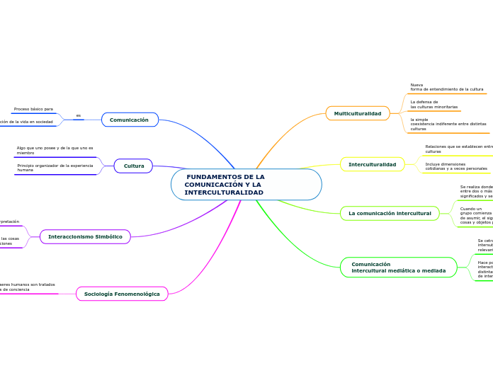  FUNDAMENTOS DE LA        COMUNICACIÓN Y LA    INTERCULTURALIDAD