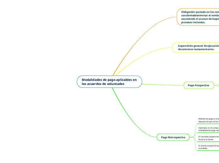 Modalidades de pago aplicables en los acuerdos de voluntades