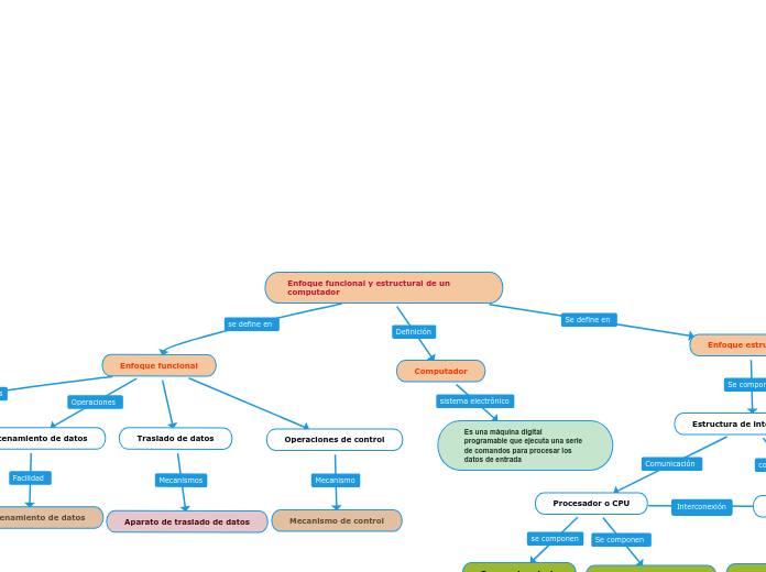 Enfoque funcional y estructural de un computador