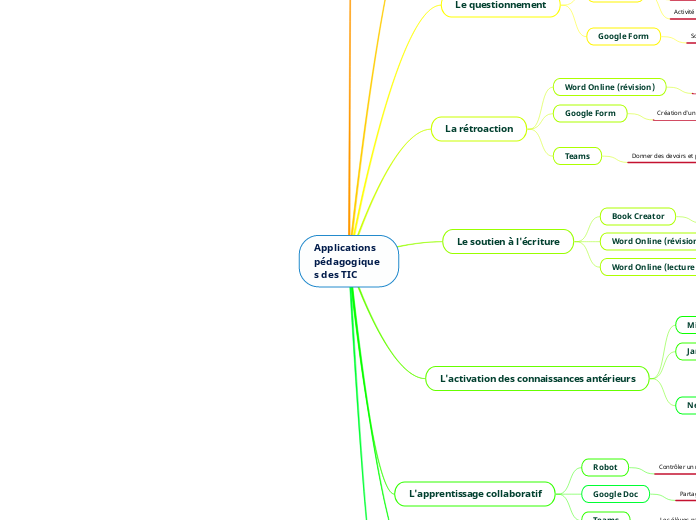 Applications pédagogiques des TIC