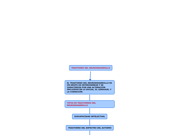 TRASTORNO DEL NEURODESARROLLO