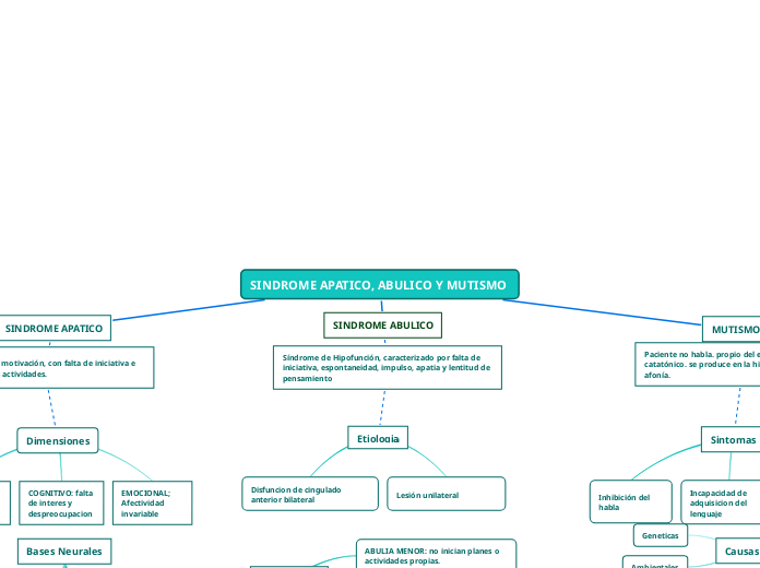 SINDROME APATICO, ABULICO Y MUTISMO