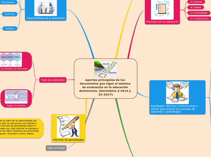 Aportes principales de los documentos que rigen el sistema de evaluación en la educación dominicana. (Normativa 2-2016 y 22-2017)