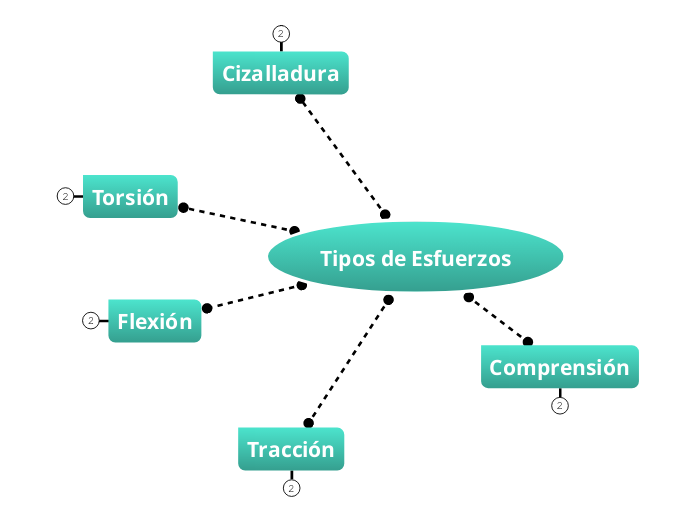 Tipos de Esfuerzos