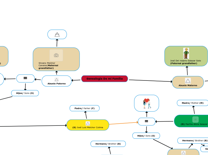 Genealogía De mi Familia