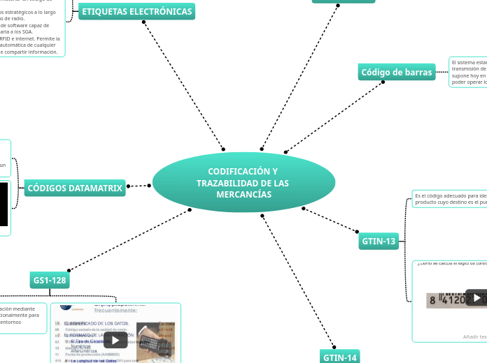 CODIFICACIÓN Y TRAZABILIDAD DE LAS MERCANCÍAS