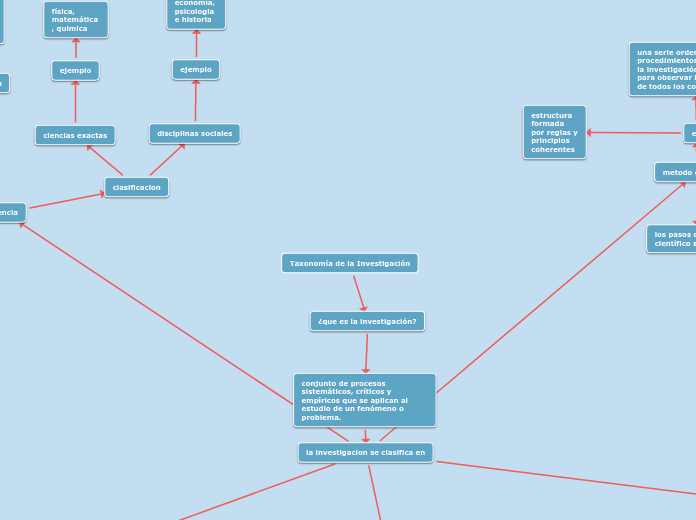 Taxonomía de la Investigación