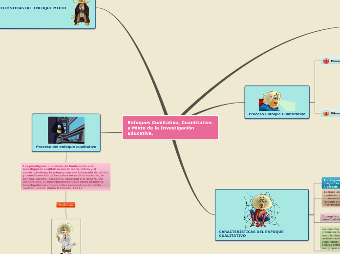 Enfoques Cualitativo, Cuantitativo y Mixto de la Investigación Educativa.