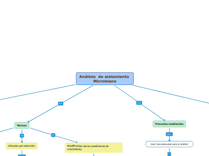 Análisis  de aislamiento Microbiano