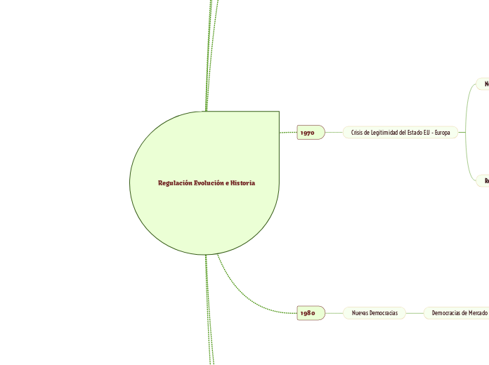 Regulación Evolución e Historia