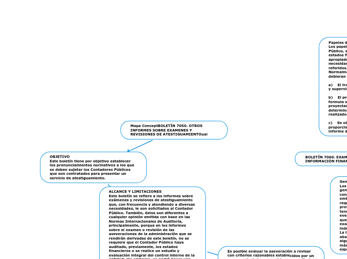 Mapa ConceptBOLETÍN 7050. OTROS INFORMES SOBRE EXAMENES Y REVISIONES DE ATESTIGUAMIENTOual