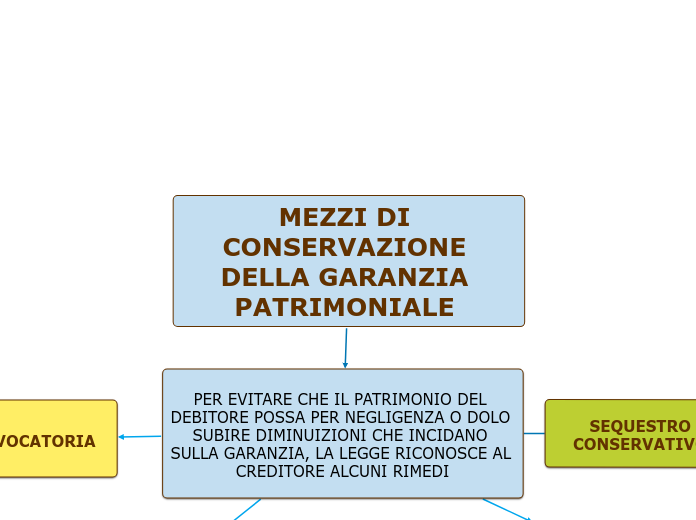 MEZZI DI CONSERVAZIONE DELLA GARANZIA PATRIMONIALE 