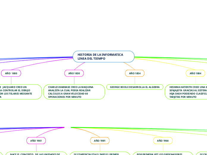 HISTORIA DE LA INFORMATICA LINEA DEL TIEMPO