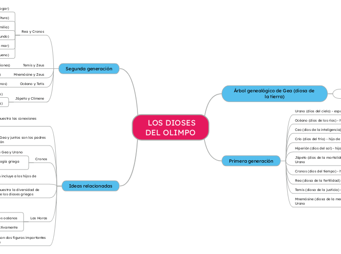 Realiza el árbol genealógico de gea (diosa de la tierra) con la primera y segunda generación usando esta imagen de referencia https://todoarbolgenealogico.com/wp-content/webp-express/webp-images/uploa