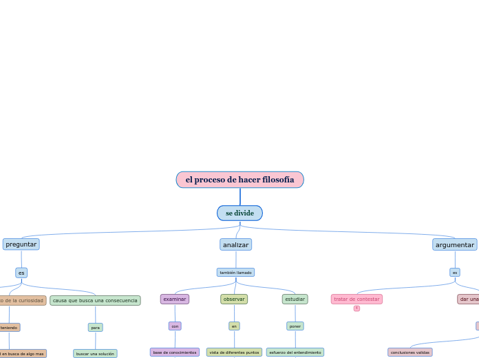 el proceso de hacer filosofía