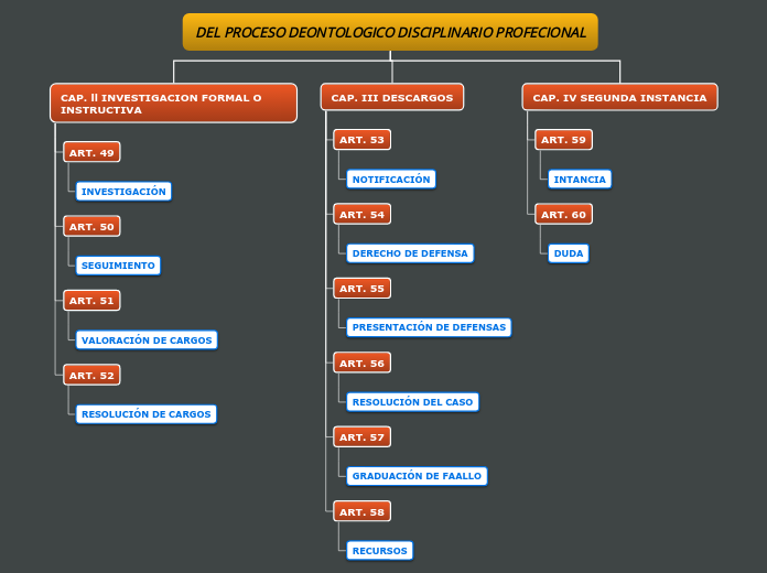 DEL PROCESO DEONTOLOGICO DISCIPLINARIO PROFECIONAL