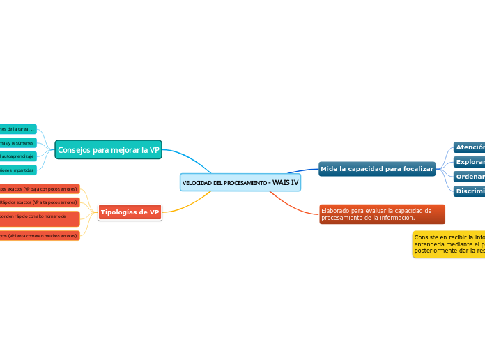 VELOCIDAD DEL PROCESAMIENTO - WAIS IV