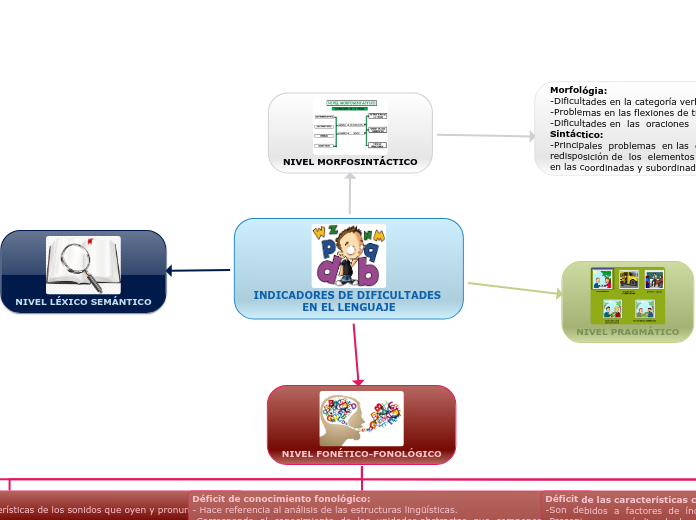 INDICADORES DE DIFICULTADES EN EL LENGUAJE