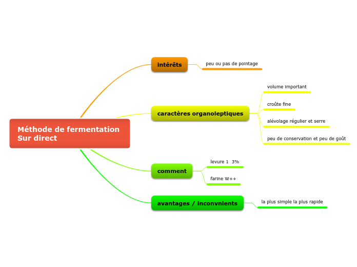 Copie de Méthode de fermentation Sur directOK