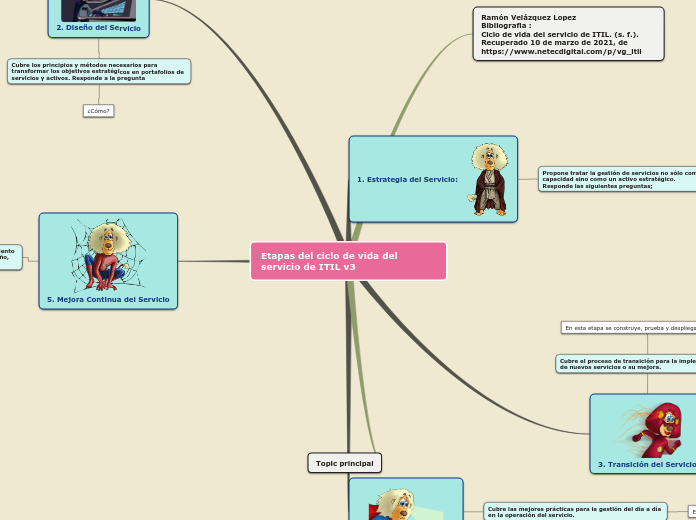 Sample Mind Map