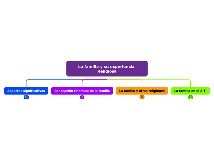 La familia y su experiencia Religiosa