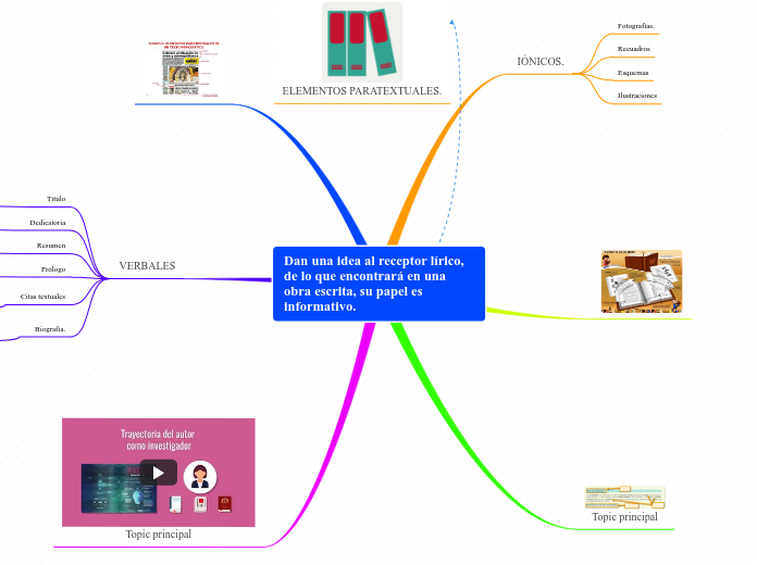 Dan una idea al receptor lírico, de lo que encontrará en una obra escrita, su papel es informativo.