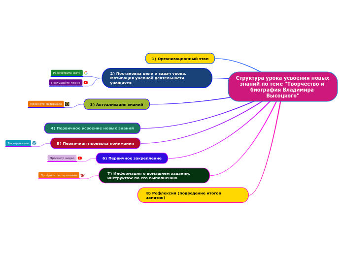 Структура урока усвоения новых знаний по теме "Творчество и биография Владимира Высоцкого"