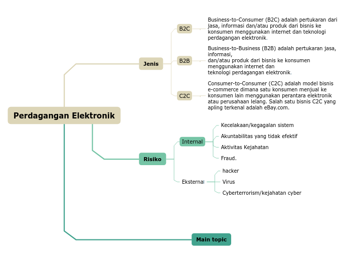 Perdagangan Elektronik