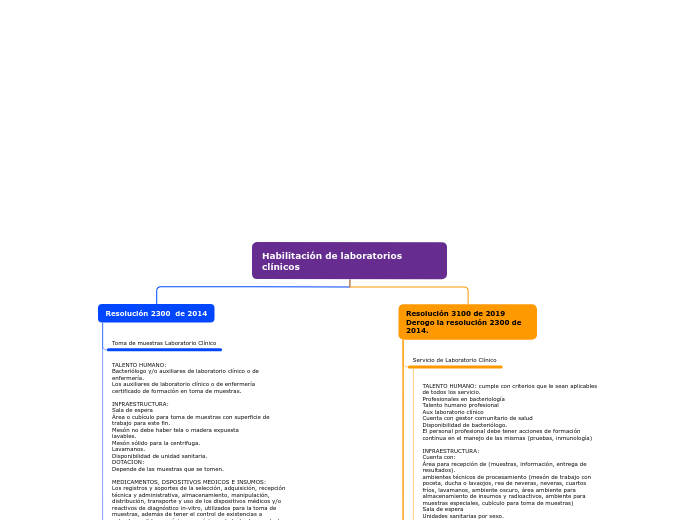 MAPA CONCEPTUAL Habilitación de laboratorios clínicos
