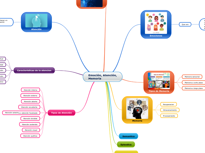 Emoción, Atención,
Memoria