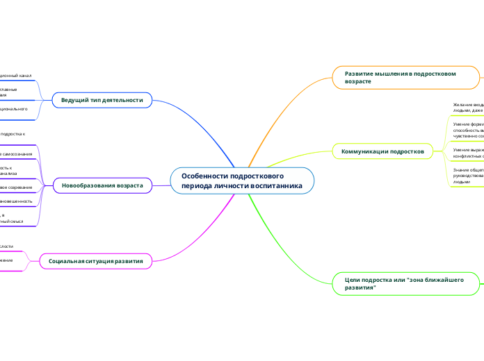 Особенности подросткового периода личности воспитанника