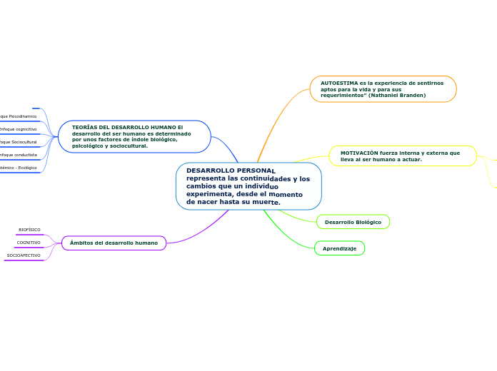 DESARROLLO PERSONAL  representa las continuidades y los cambios que un individuoexperimenta, desde el momento de nacer hasta su muerte.