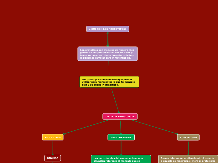 Los prototipos son el modelo que puedes utilizar para representar lo que tu mensaje diga y se puede ir cambiando.