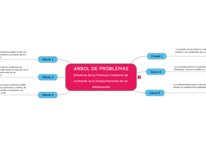 ARBOL DE PROBLEMAS
Influencia de los Famosos Creadores de Contenido en el Comportamiento de los Adolescentes